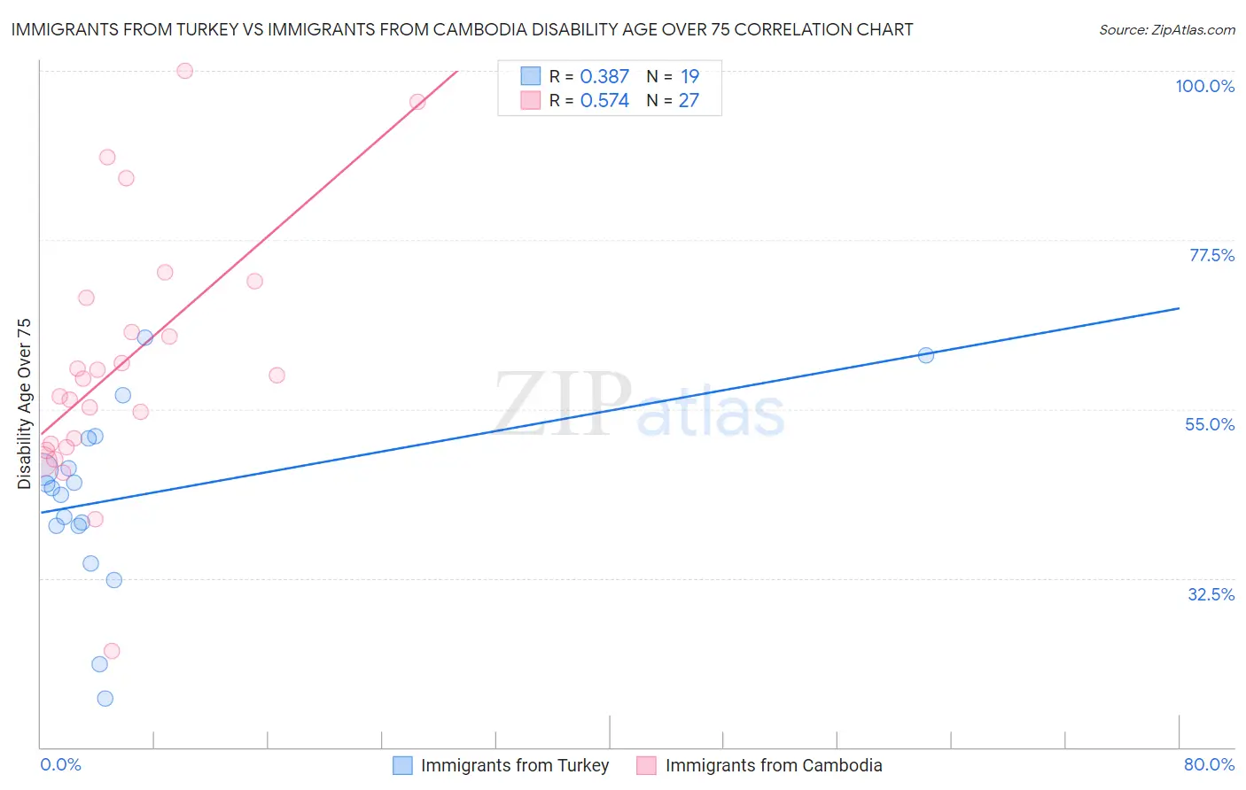 Immigrants from Turkey vs Immigrants from Cambodia Disability Age Over 75