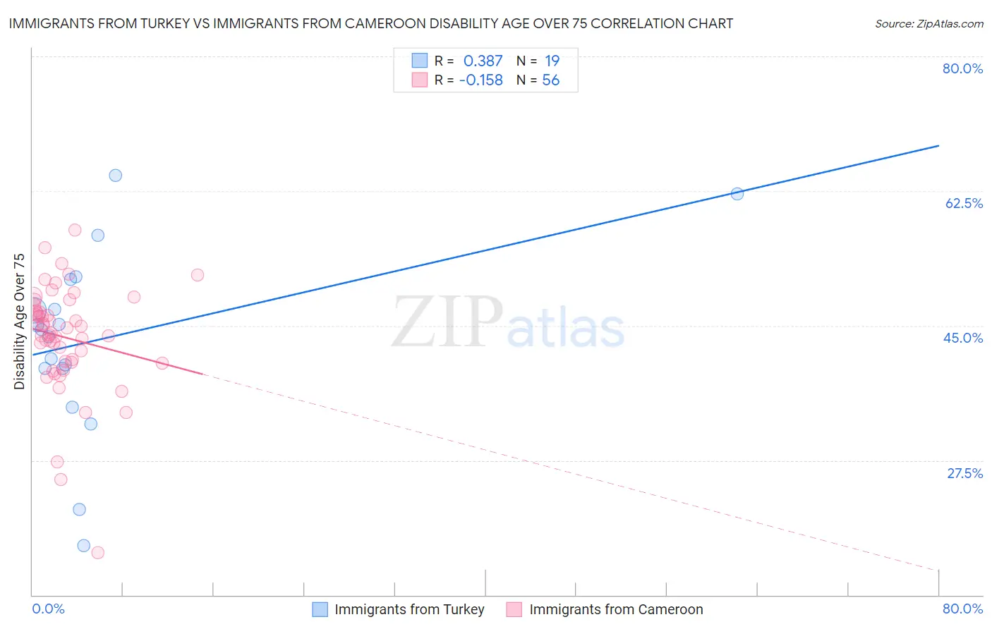 Immigrants from Turkey vs Immigrants from Cameroon Disability Age Over 75