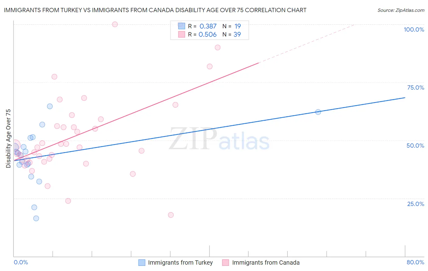 Immigrants from Turkey vs Immigrants from Canada Disability Age Over 75