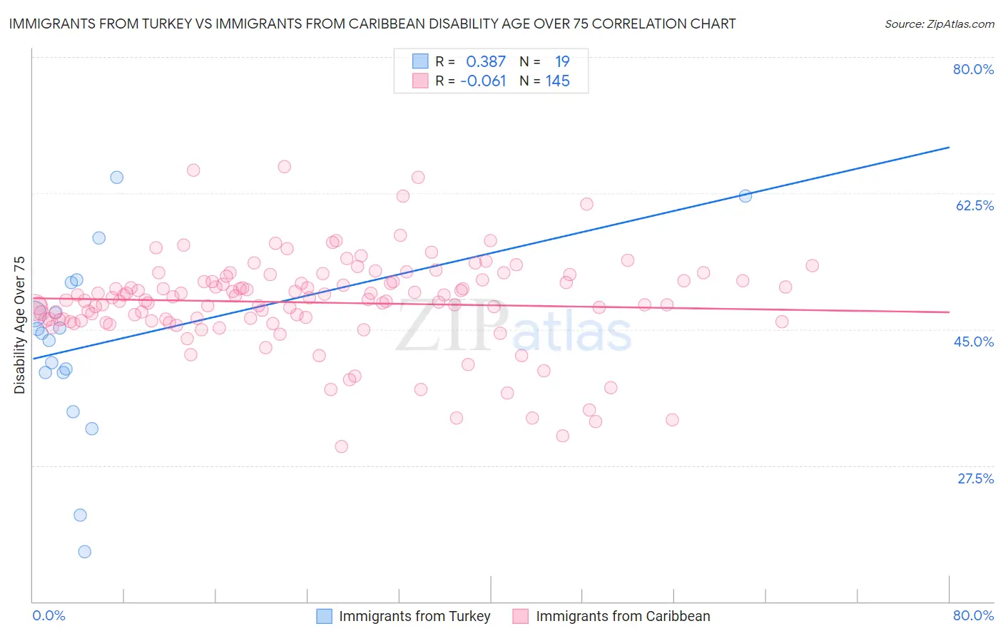 Immigrants from Turkey vs Immigrants from Caribbean Disability Age Over 75