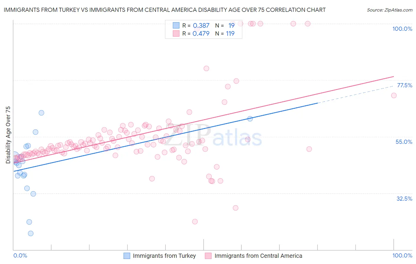 Immigrants from Turkey vs Immigrants from Central America Disability Age Over 75