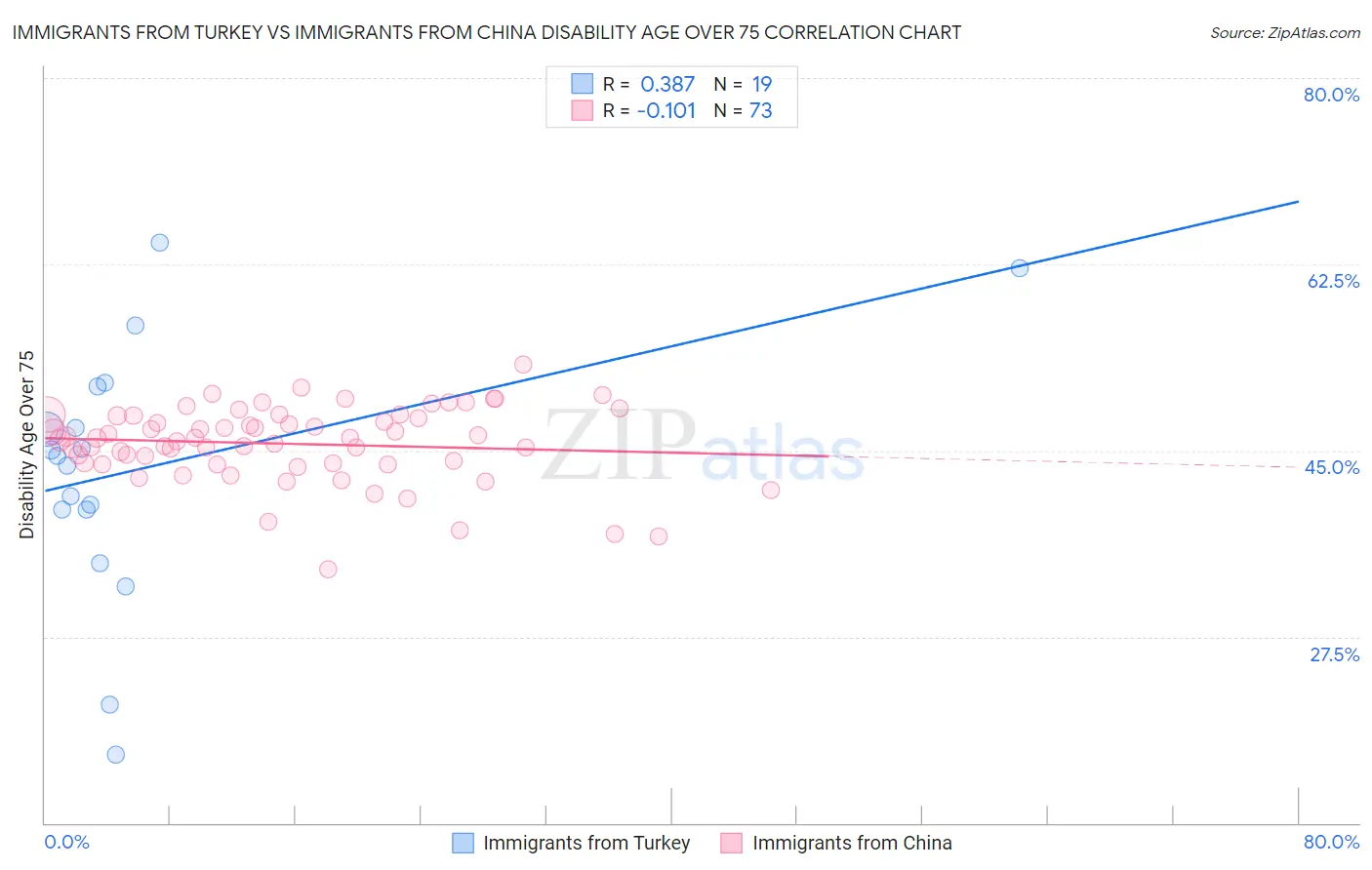 Immigrants from Turkey vs Immigrants from China Disability Age Over 75