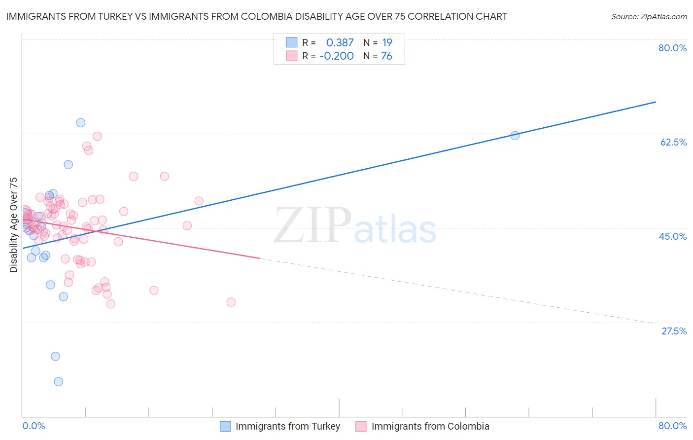 Immigrants from Turkey vs Immigrants from Colombia Disability Age Over 75