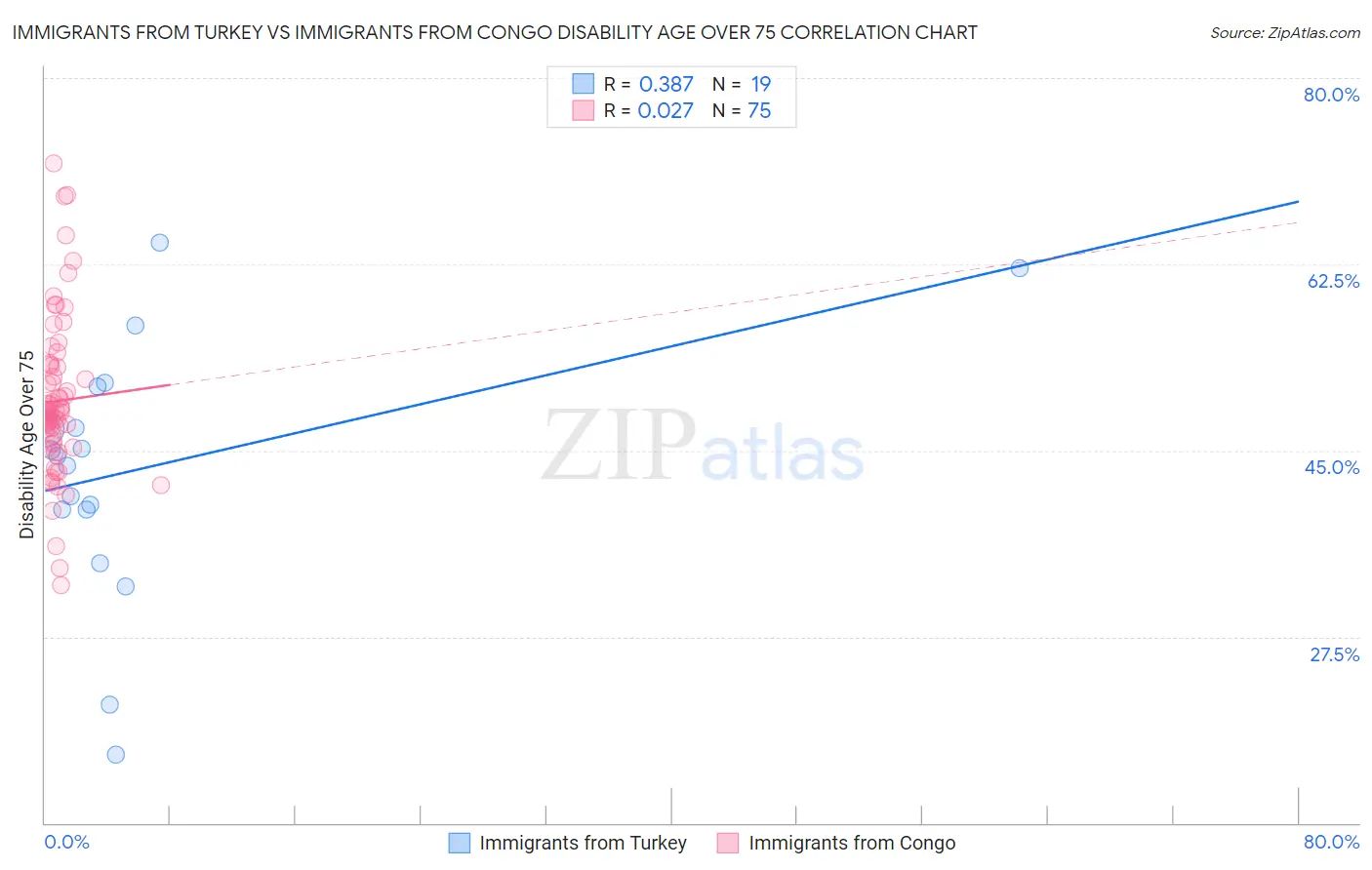 Immigrants from Turkey vs Immigrants from Congo Disability Age Over 75