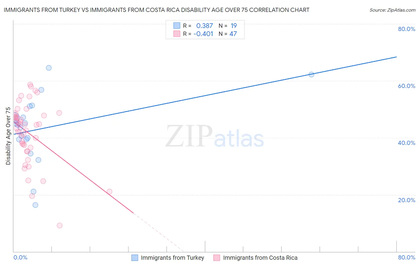 Immigrants from Turkey vs Immigrants from Costa Rica Disability Age Over 75