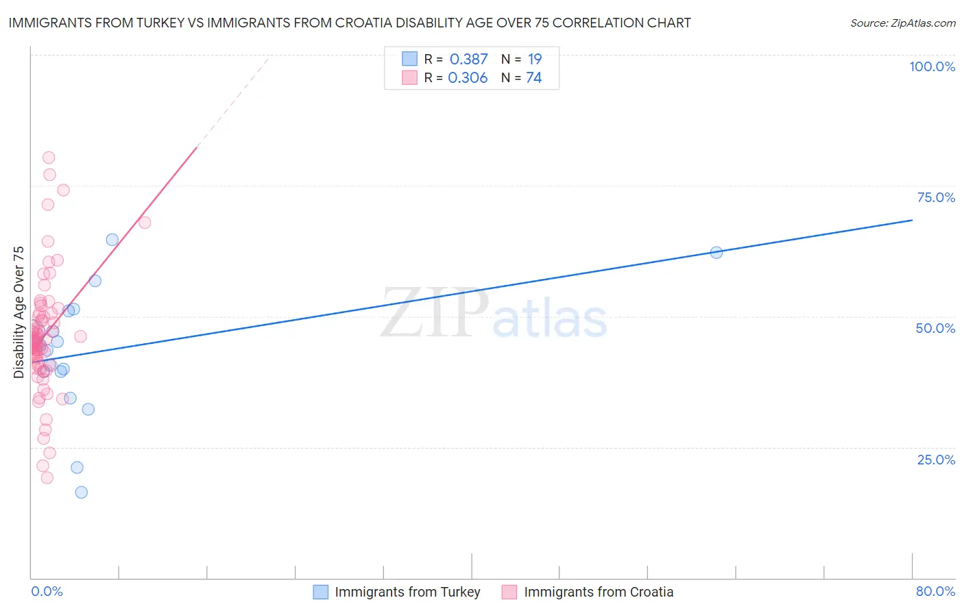 Immigrants from Turkey vs Immigrants from Croatia Disability Age Over 75