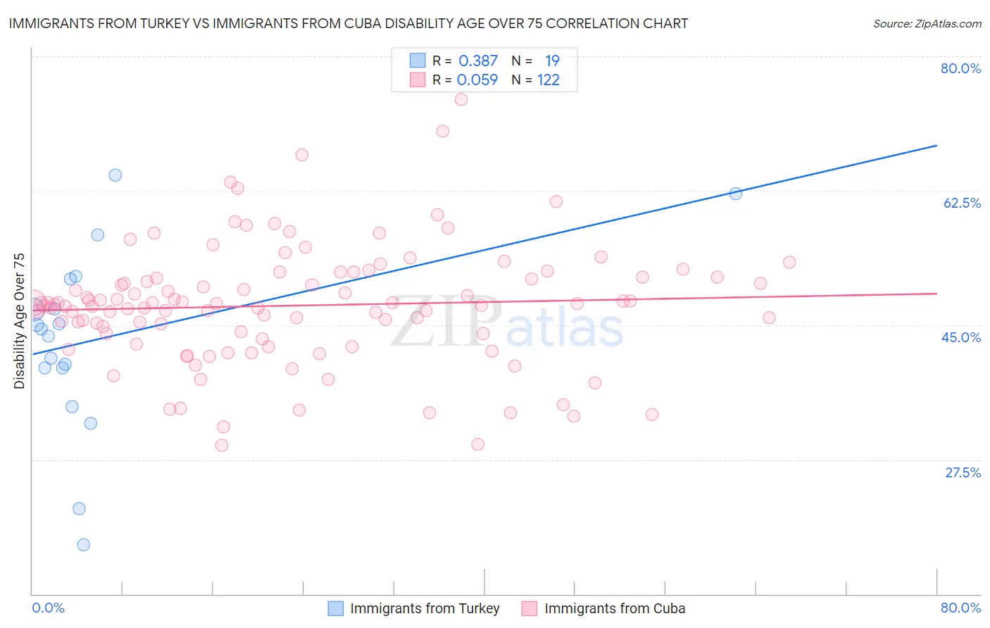 Immigrants from Turkey vs Immigrants from Cuba Disability Age Over 75