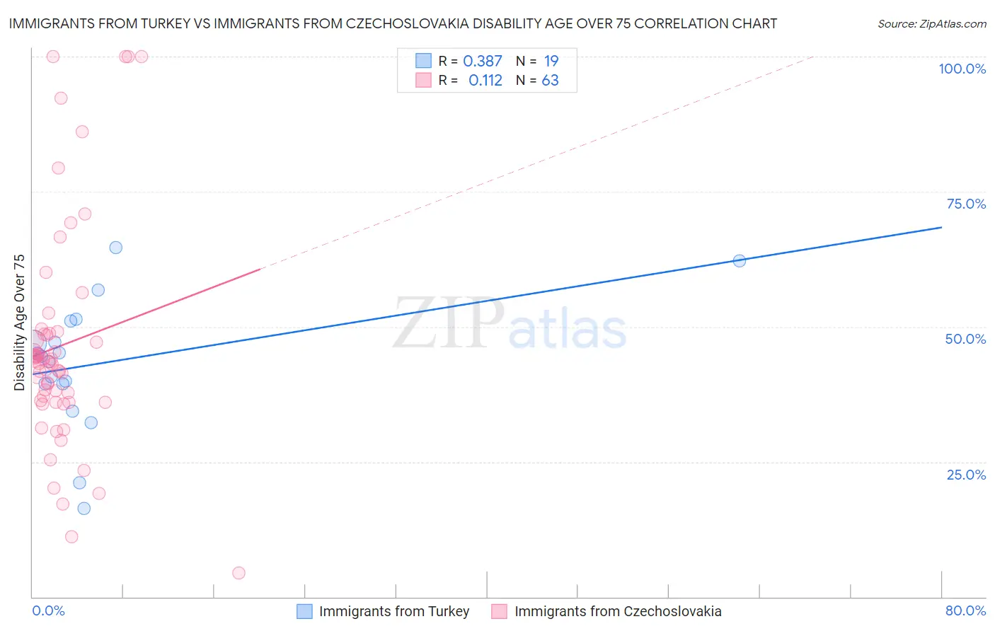 Immigrants from Turkey vs Immigrants from Czechoslovakia Disability Age Over 75