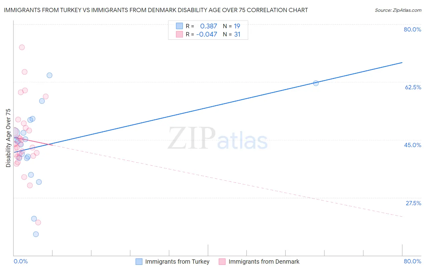 Immigrants from Turkey vs Immigrants from Denmark Disability Age Over 75