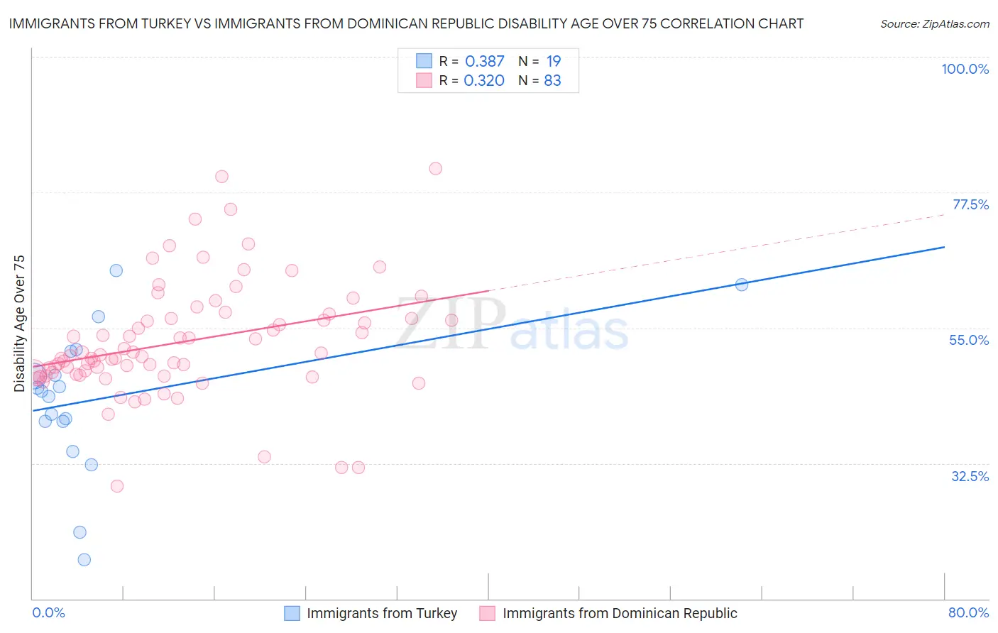 Immigrants from Turkey vs Immigrants from Dominican Republic Disability Age Over 75