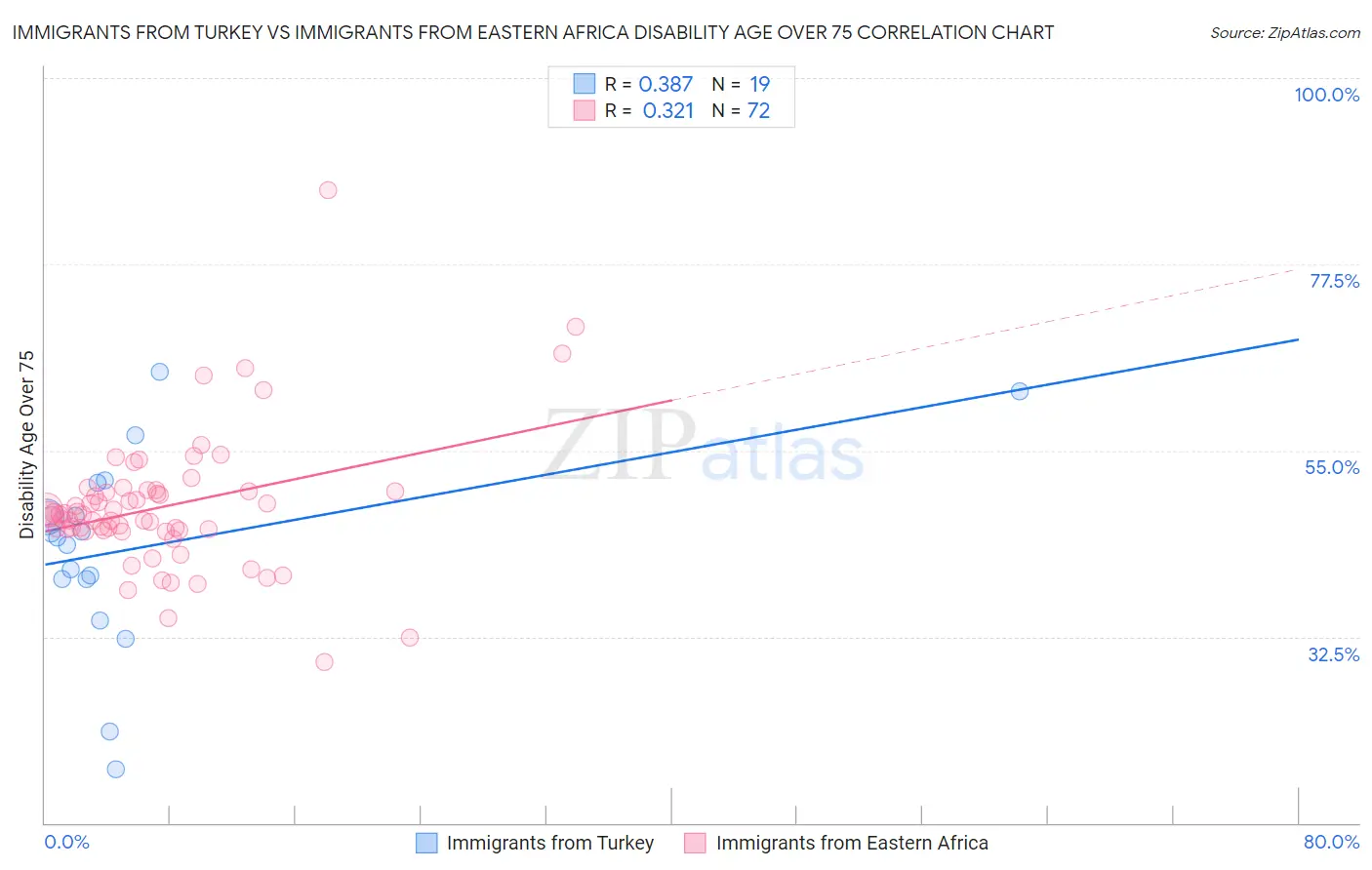 Immigrants from Turkey vs Immigrants from Eastern Africa Disability Age Over 75