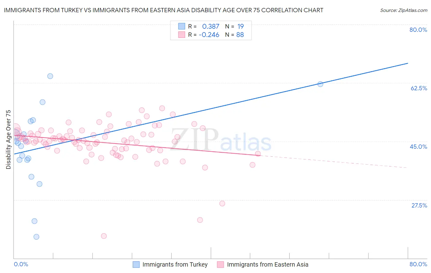 Immigrants from Turkey vs Immigrants from Eastern Asia Disability Age Over 75