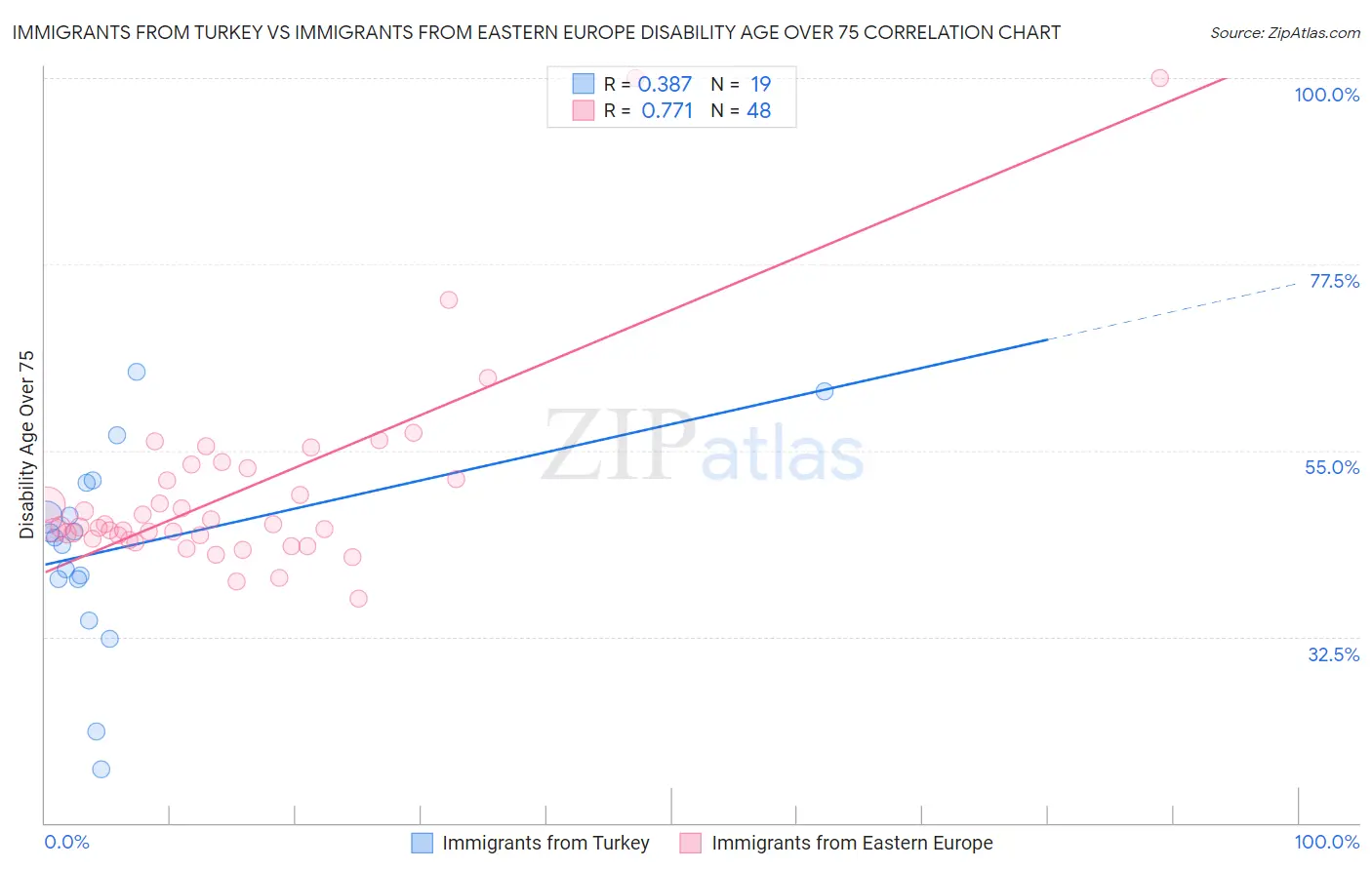 Immigrants from Turkey vs Immigrants from Eastern Europe Disability Age Over 75