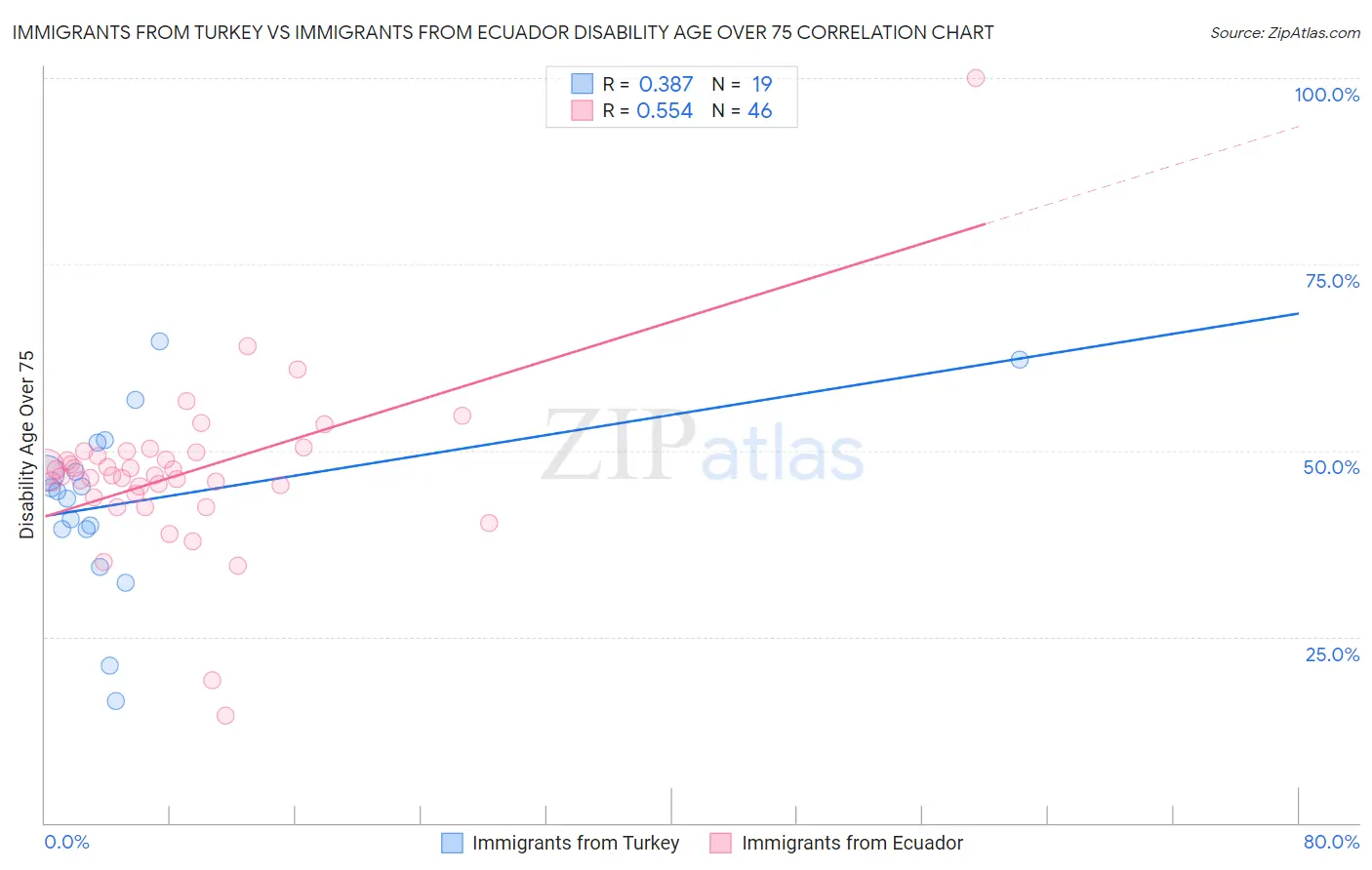 Immigrants from Turkey vs Immigrants from Ecuador Disability Age Over 75