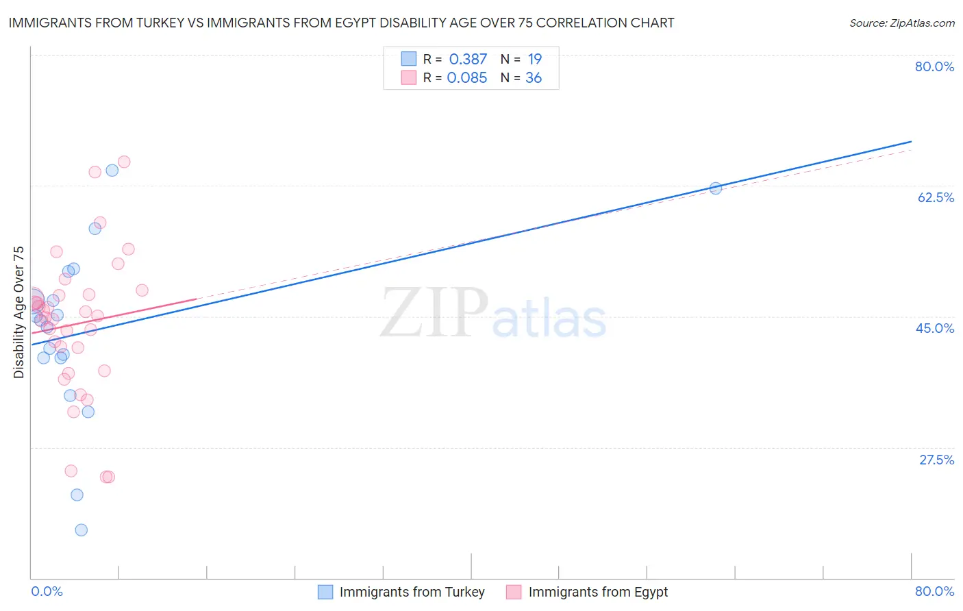 Immigrants from Turkey vs Immigrants from Egypt Disability Age Over 75