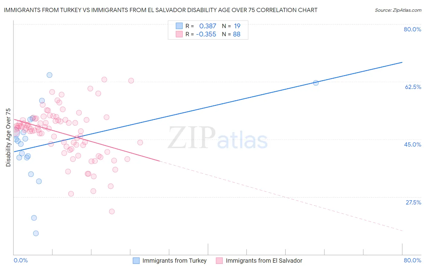 Immigrants from Turkey vs Immigrants from El Salvador Disability Age Over 75