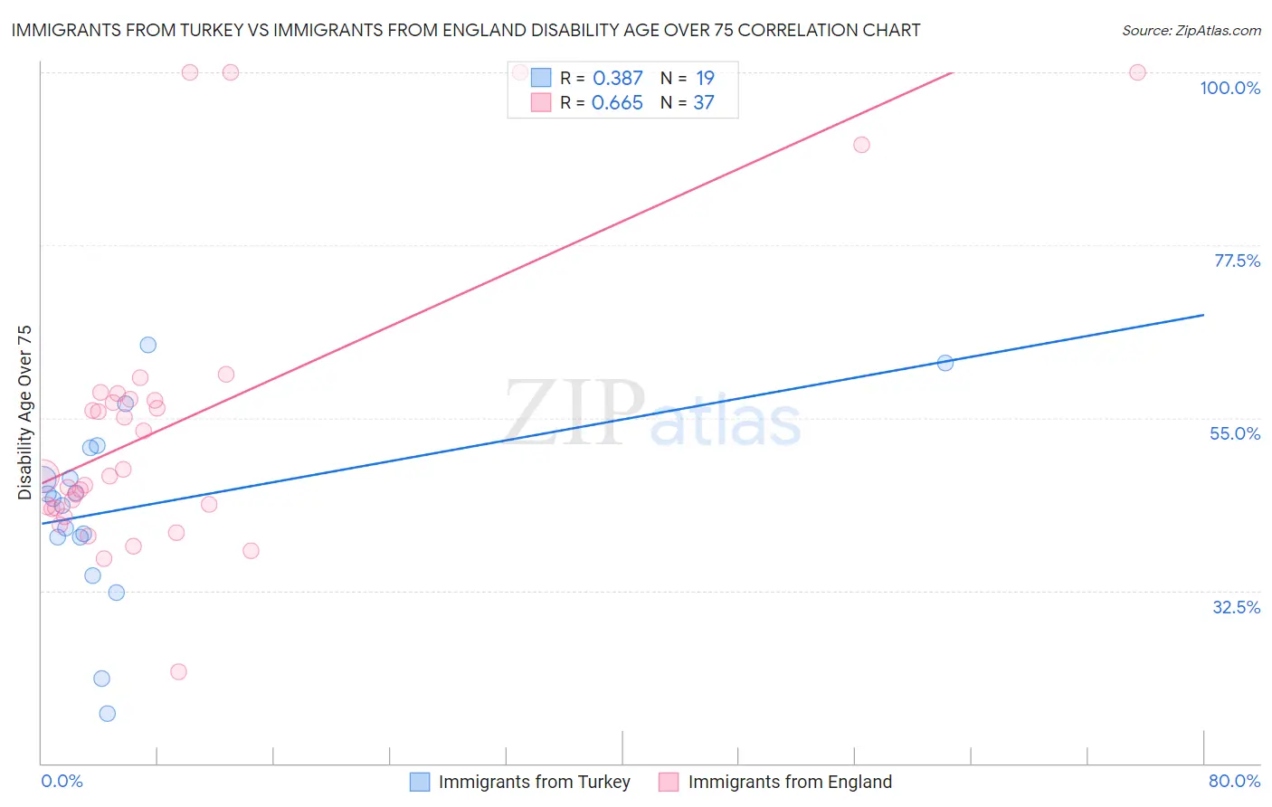 Immigrants from Turkey vs Immigrants from England Disability Age Over 75