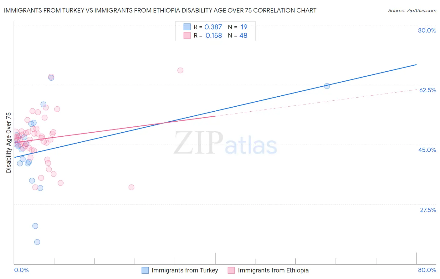 Immigrants from Turkey vs Immigrants from Ethiopia Disability Age Over 75