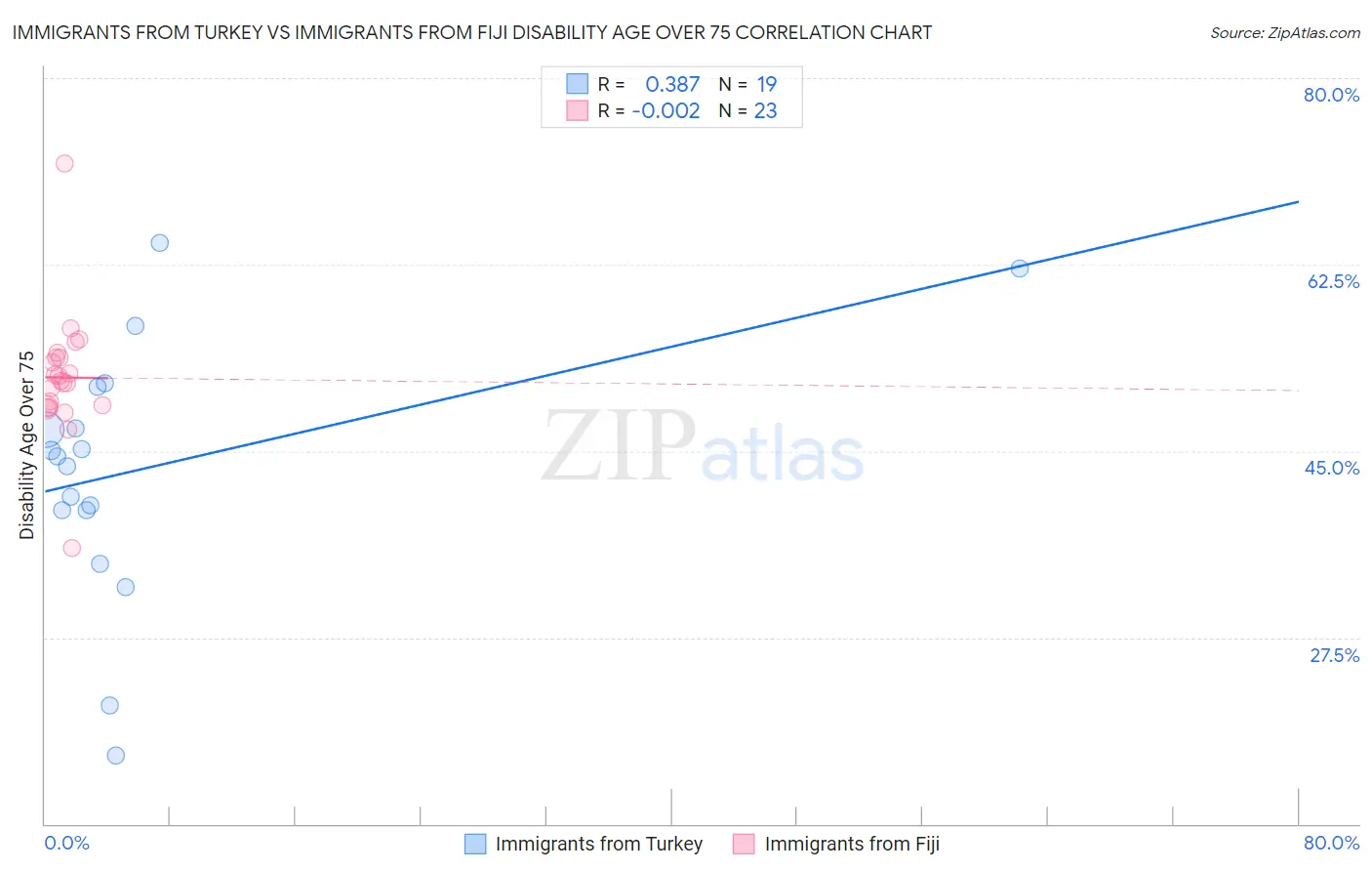 Immigrants from Turkey vs Immigrants from Fiji Disability Age Over 75