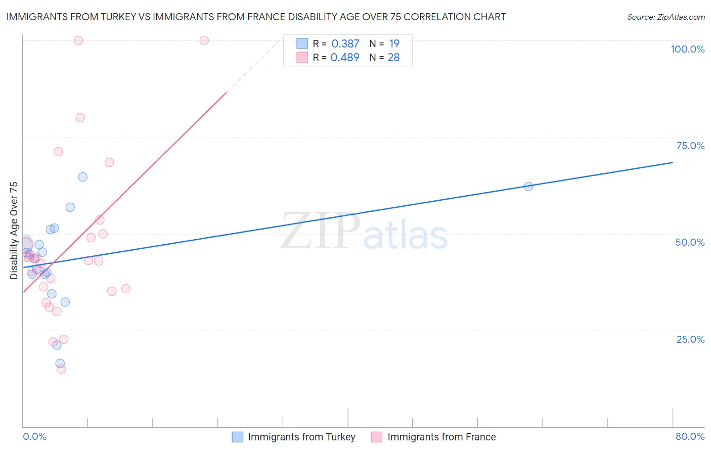 Immigrants from Turkey vs Immigrants from France Disability Age Over 75