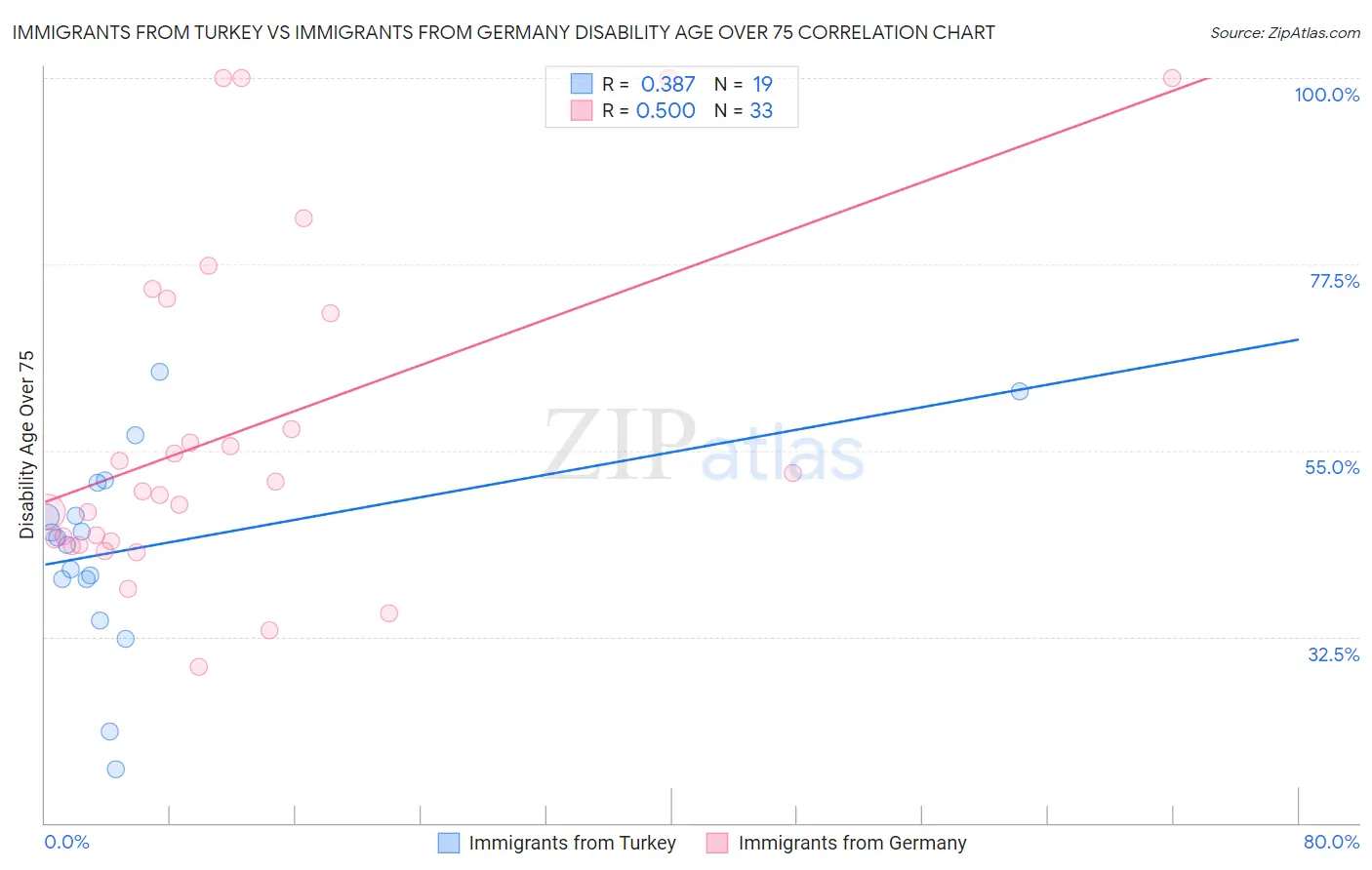 Immigrants from Turkey vs Immigrants from Germany Disability Age Over 75