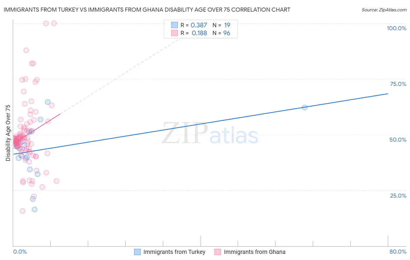 Immigrants from Turkey vs Immigrants from Ghana Disability Age Over 75