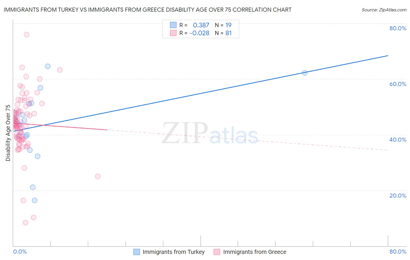 Immigrants from Turkey vs Immigrants from Greece Disability Age Over 75