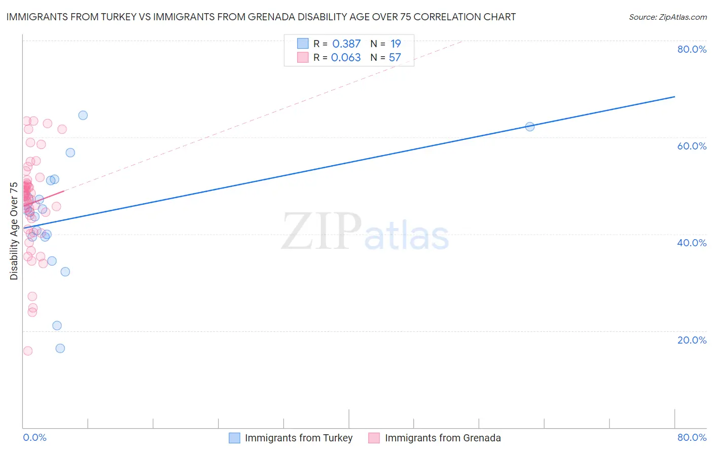 Immigrants from Turkey vs Immigrants from Grenada Disability Age Over 75