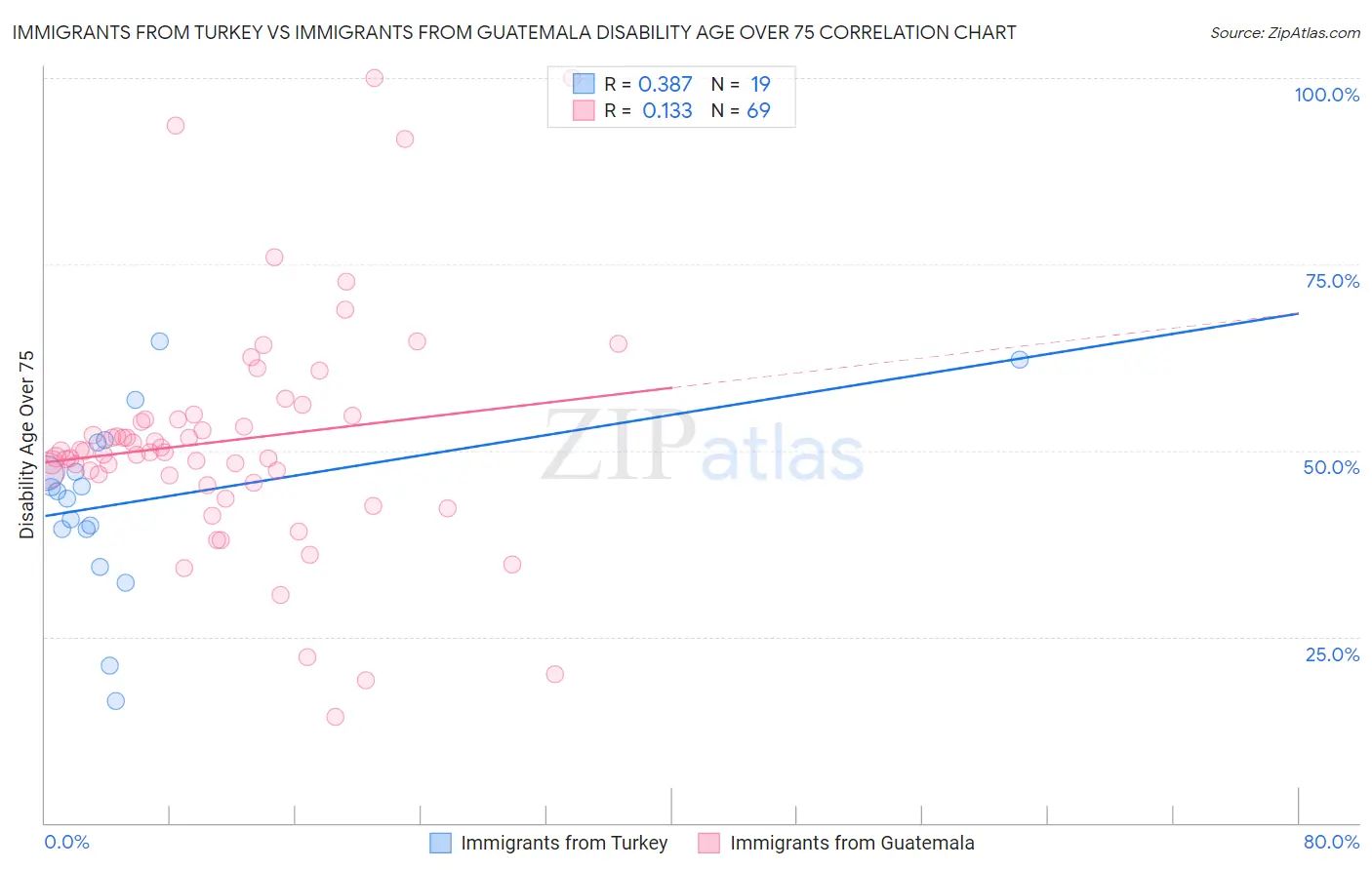 Immigrants from Turkey vs Immigrants from Guatemala Disability Age Over 75