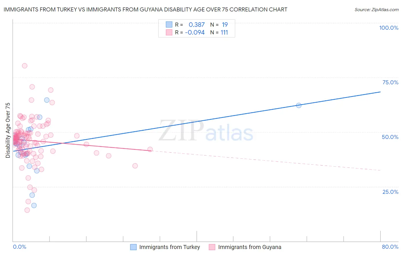 Immigrants from Turkey vs Immigrants from Guyana Disability Age Over 75