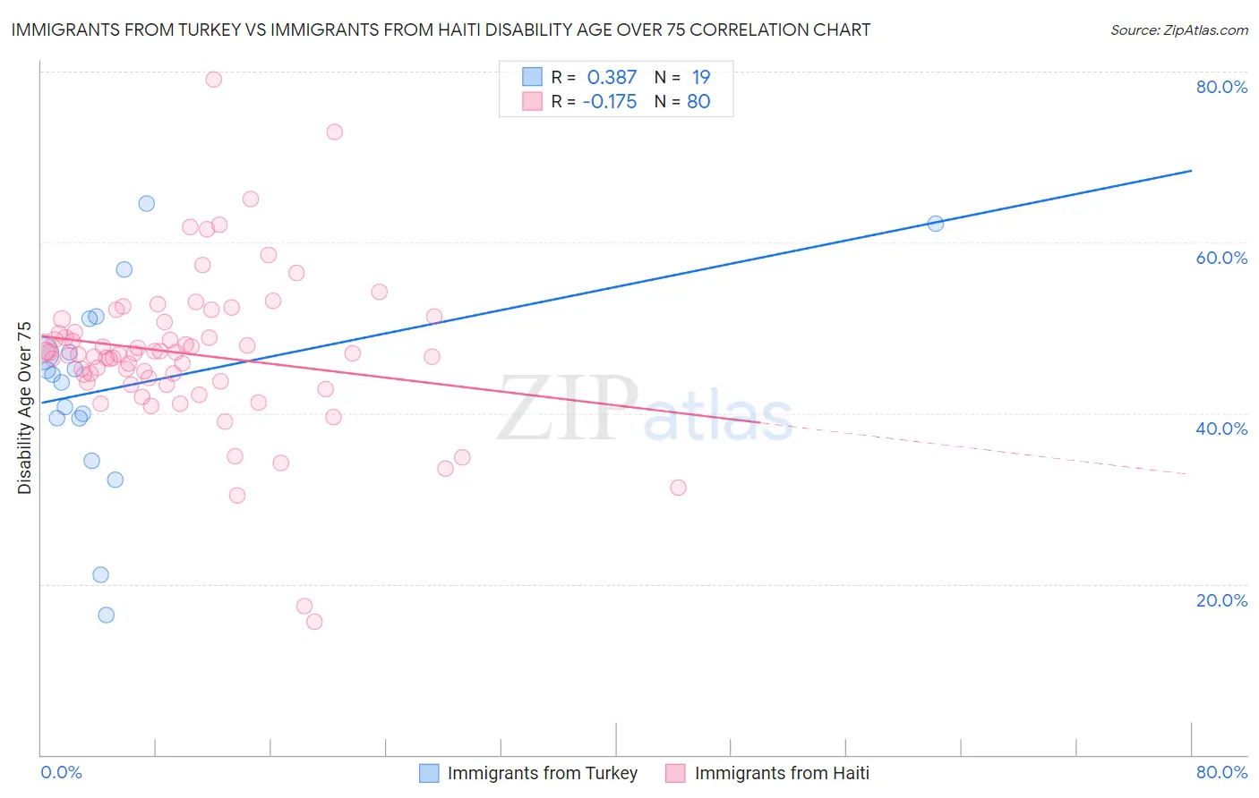 Immigrants from Turkey vs Immigrants from Haiti Disability Age Over 75