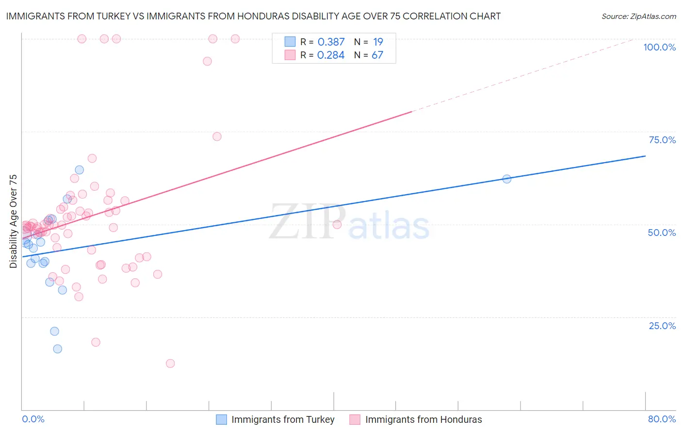 Immigrants from Turkey vs Immigrants from Honduras Disability Age Over 75