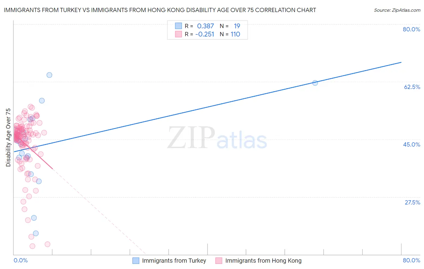 Immigrants from Turkey vs Immigrants from Hong Kong Disability Age Over 75