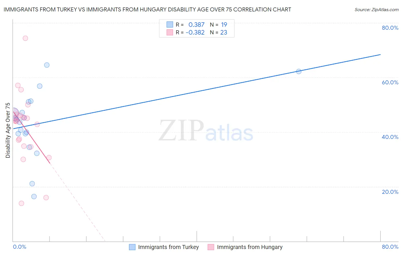 Immigrants from Turkey vs Immigrants from Hungary Disability Age Over 75