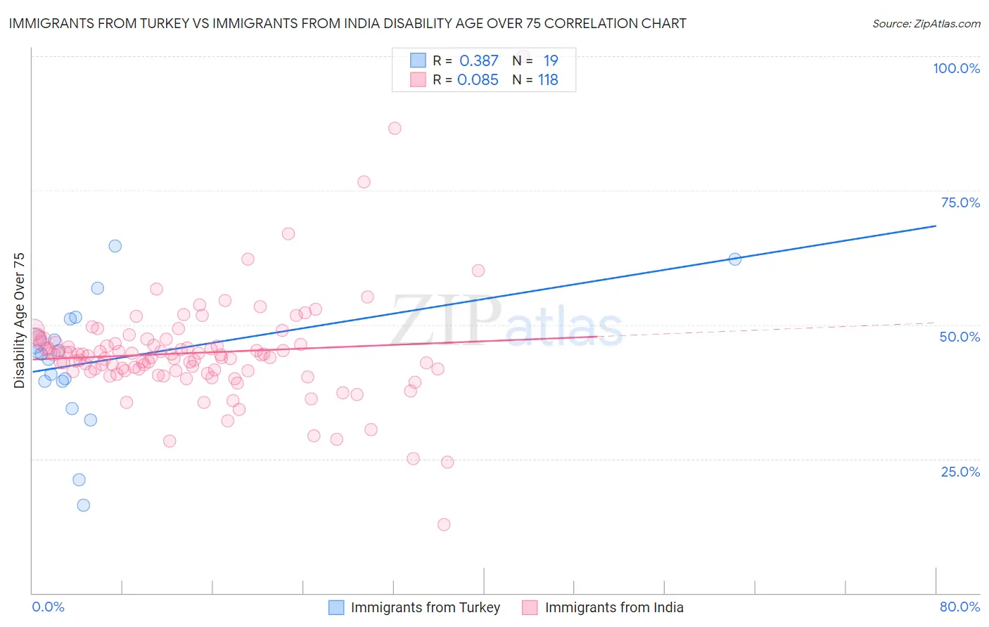 Immigrants from Turkey vs Immigrants from India Disability Age Over 75