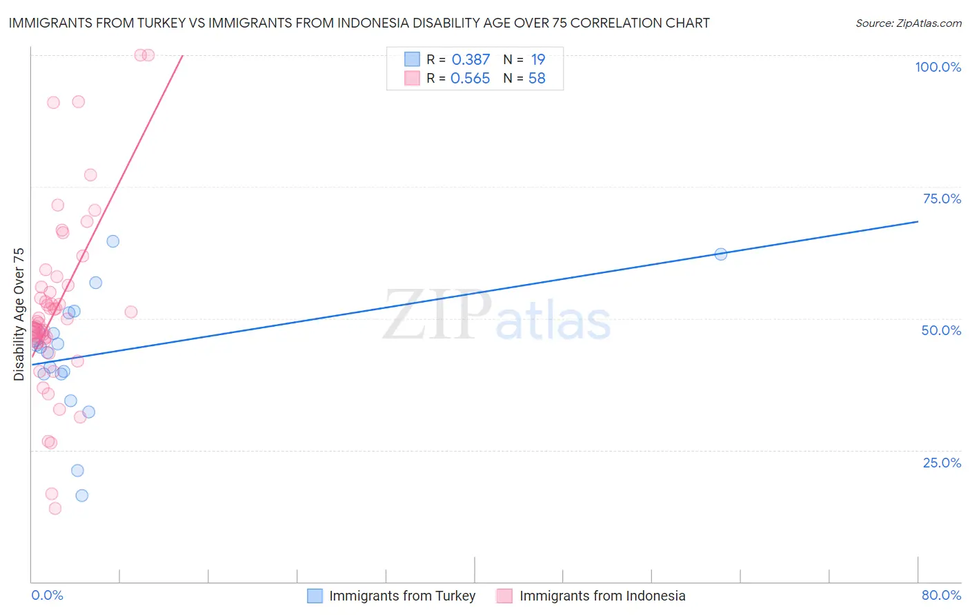 Immigrants from Turkey vs Immigrants from Indonesia Disability Age Over 75