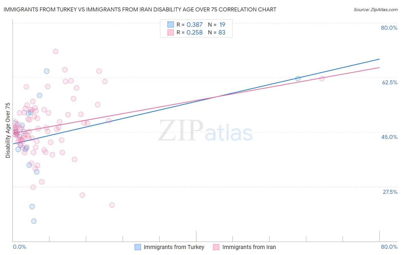 Immigrants from Turkey vs Immigrants from Iran Disability Age Over 75