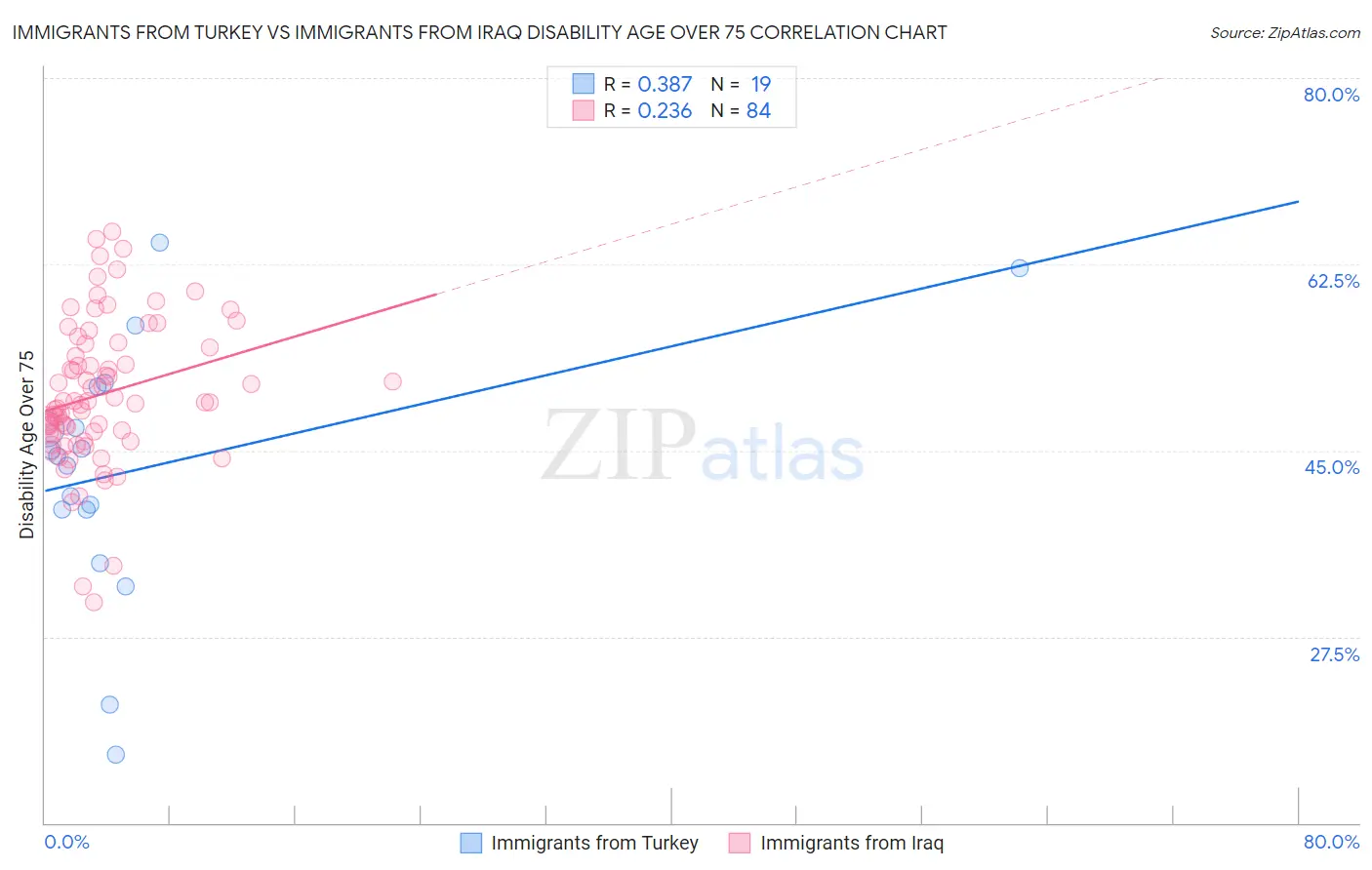 Immigrants from Turkey vs Immigrants from Iraq Disability Age Over 75