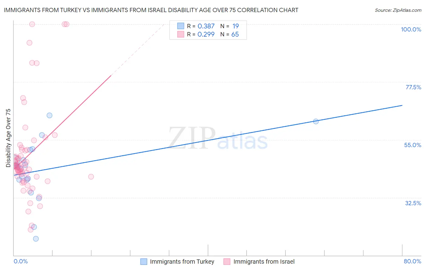 Immigrants from Turkey vs Immigrants from Israel Disability Age Over 75