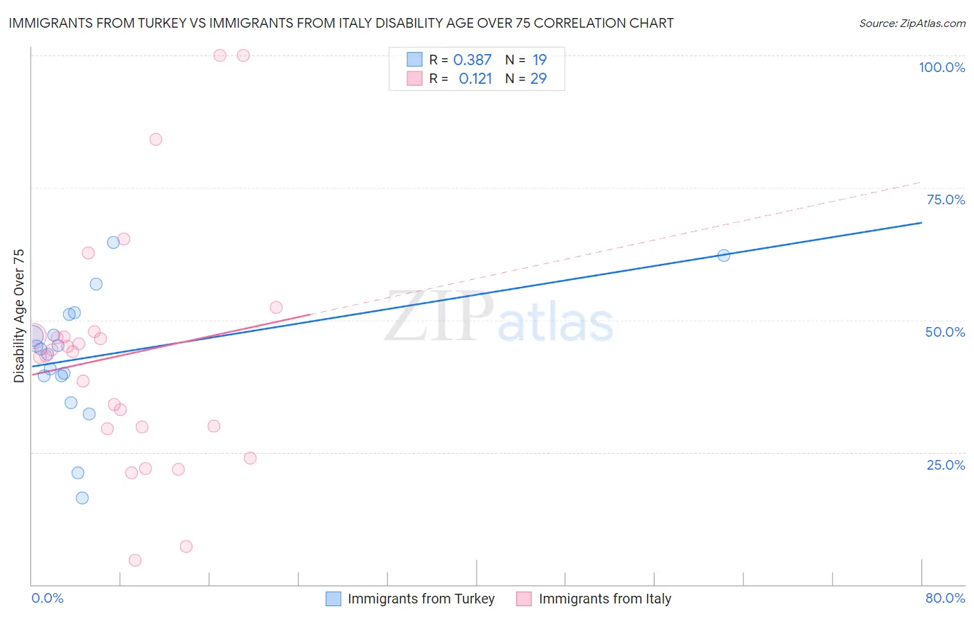 Immigrants from Turkey vs Immigrants from Italy Disability Age Over 75