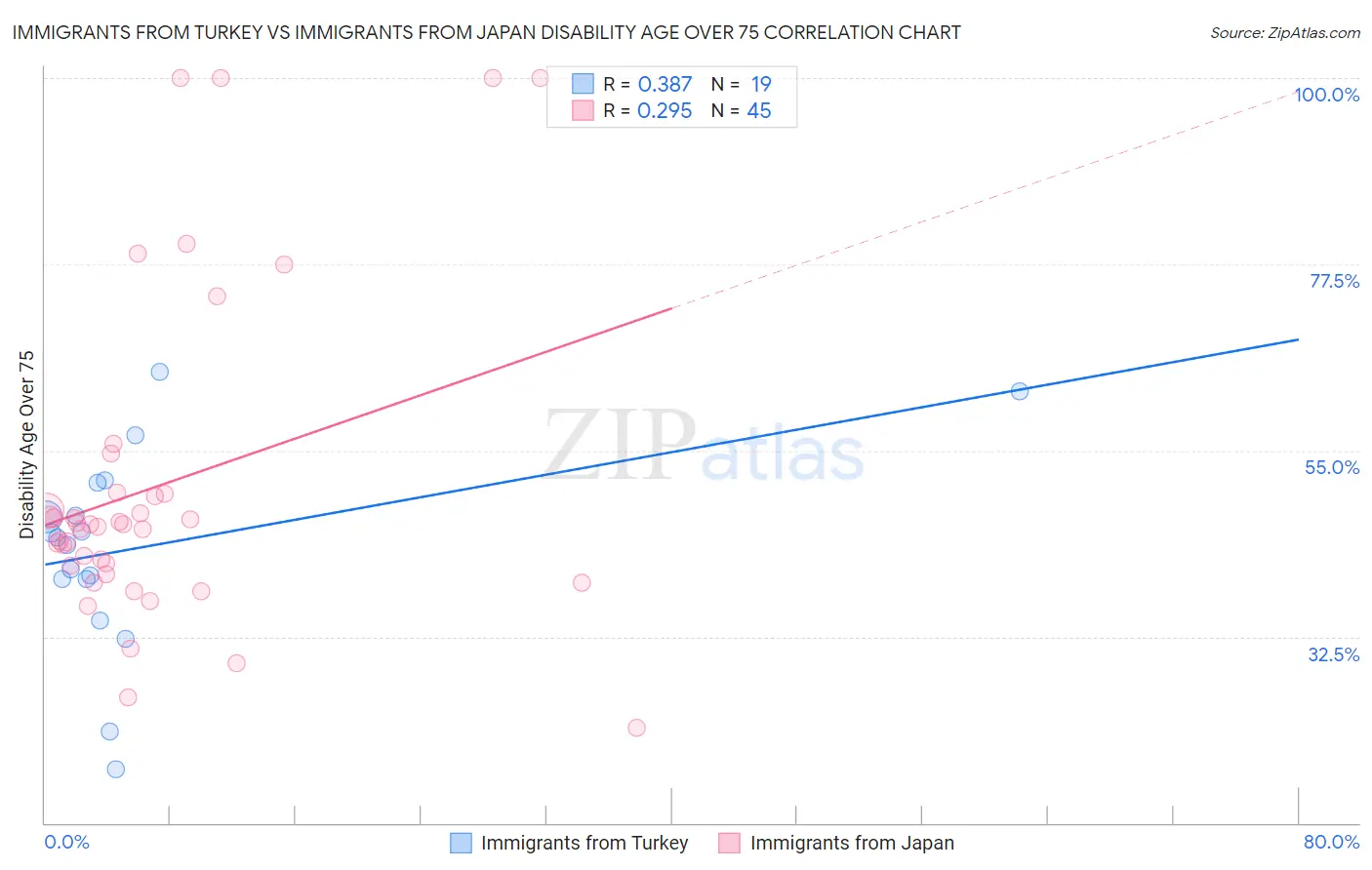 Immigrants from Turkey vs Immigrants from Japan Disability Age Over 75