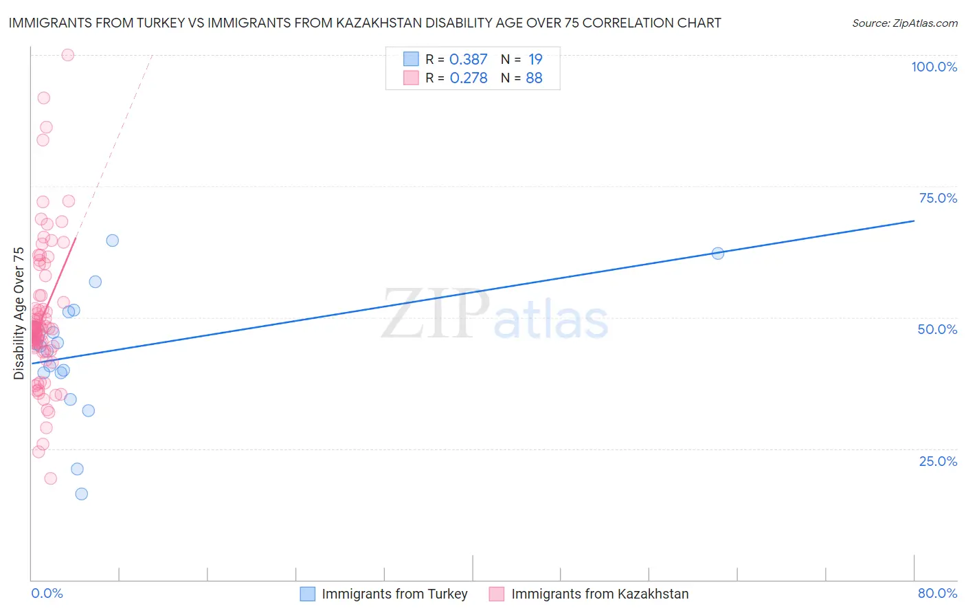 Immigrants from Turkey vs Immigrants from Kazakhstan Disability Age Over 75