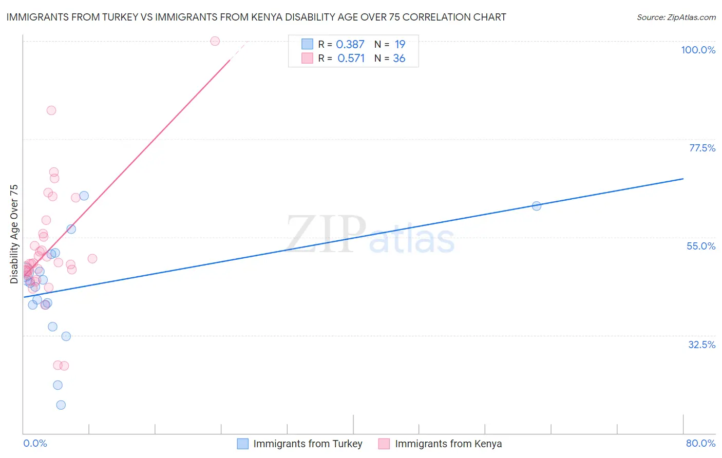 Immigrants from Turkey vs Immigrants from Kenya Disability Age Over 75
