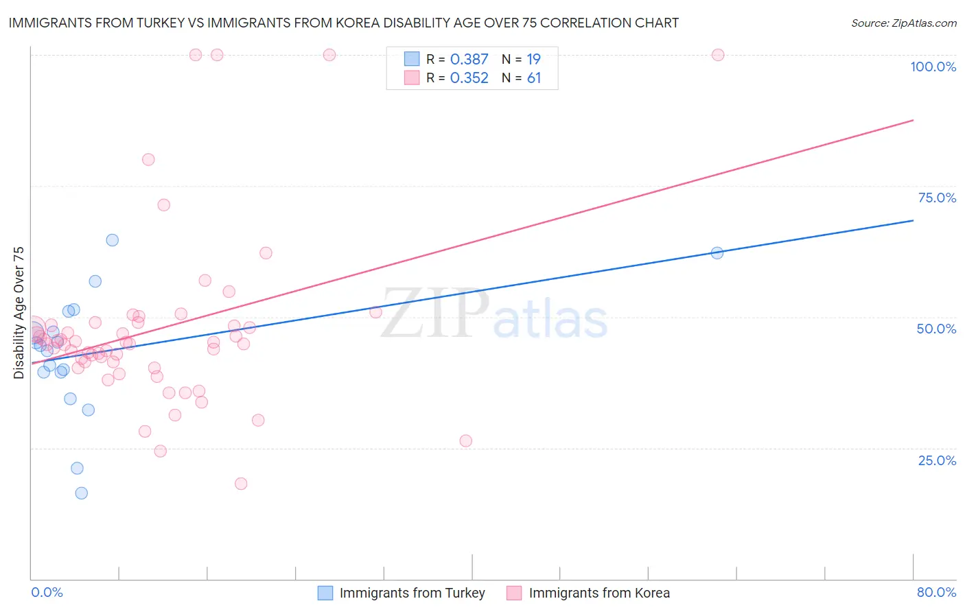 Immigrants from Turkey vs Immigrants from Korea Disability Age Over 75