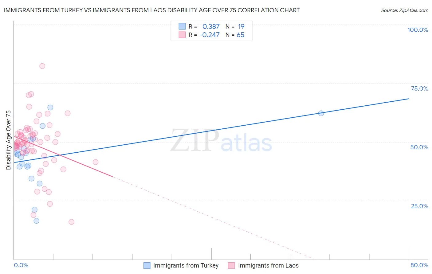 Immigrants from Turkey vs Immigrants from Laos Disability Age Over 75