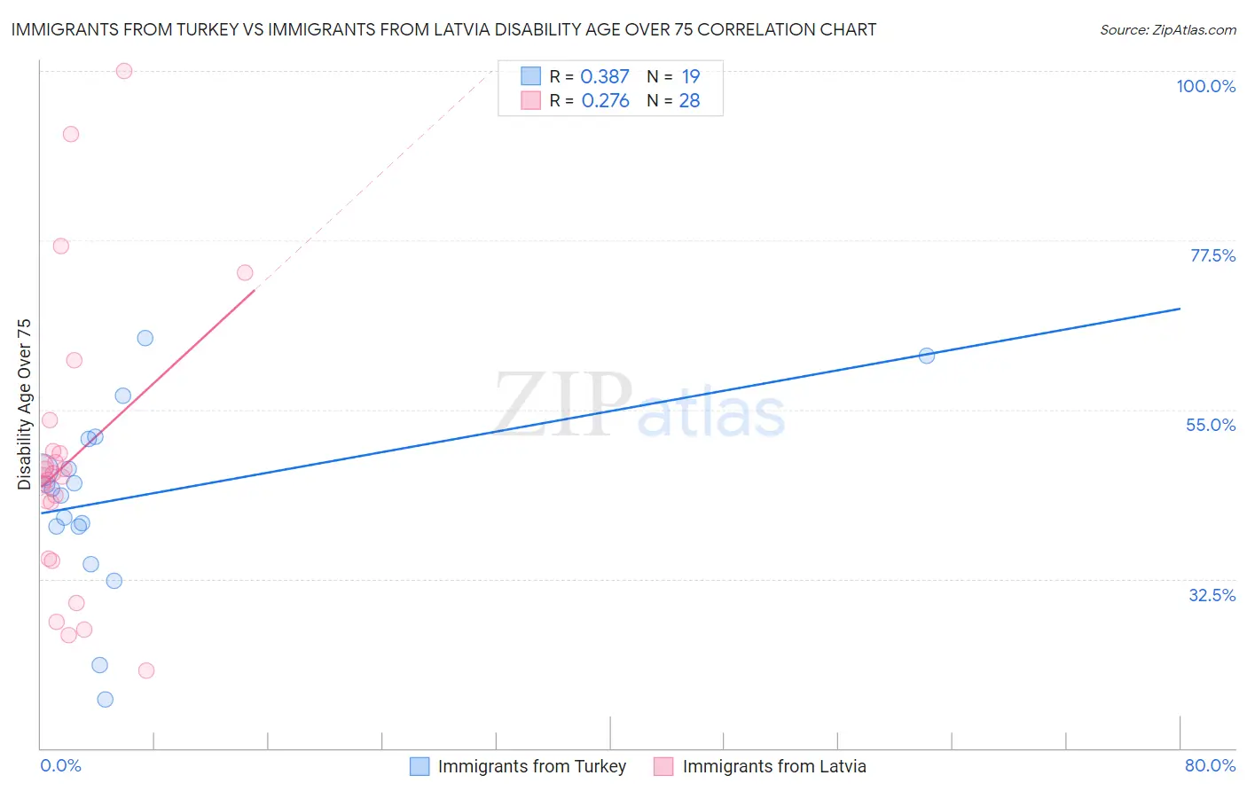 Immigrants from Turkey vs Immigrants from Latvia Disability Age Over 75