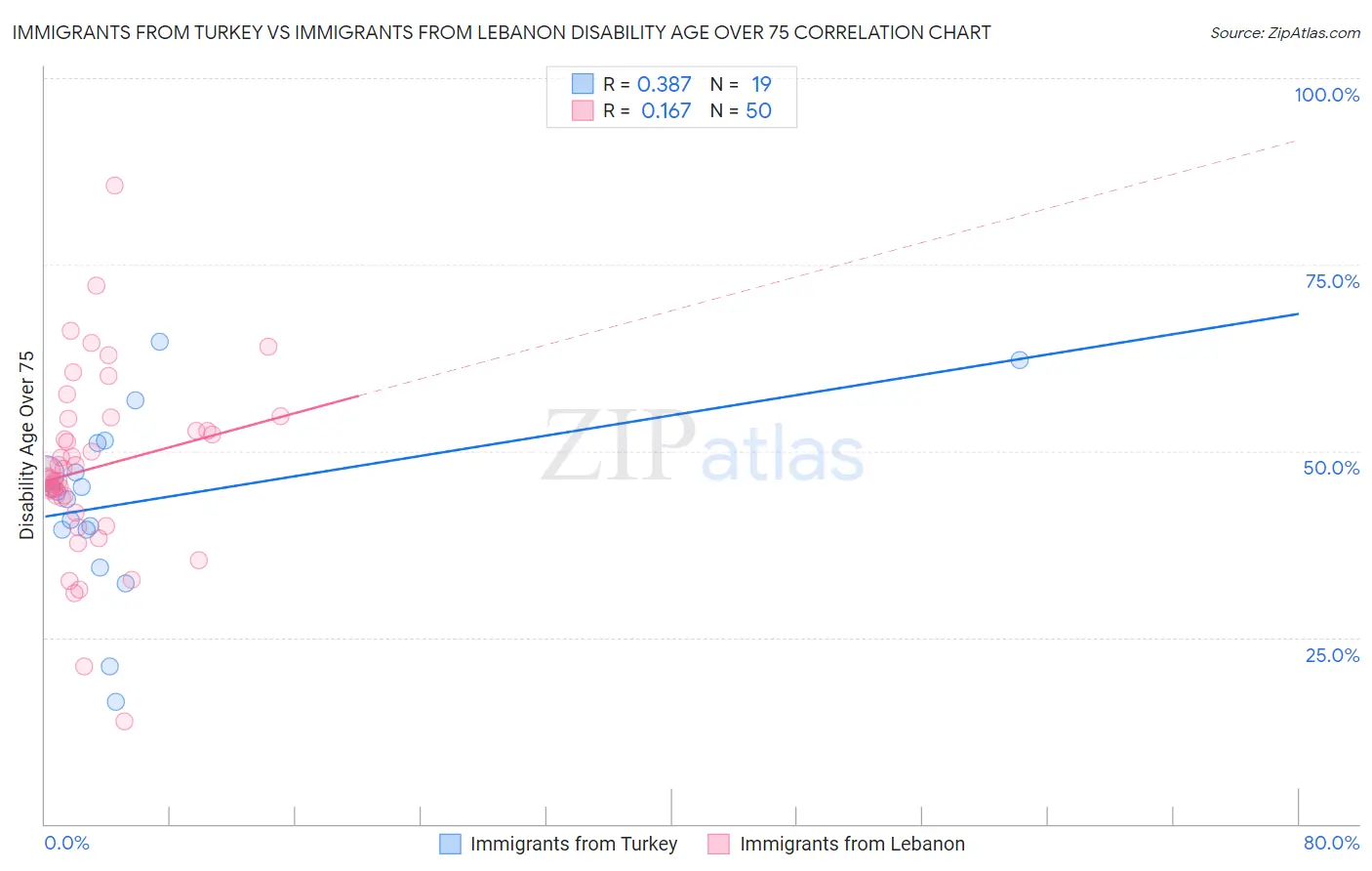 Immigrants from Turkey vs Immigrants from Lebanon Disability Age Over 75