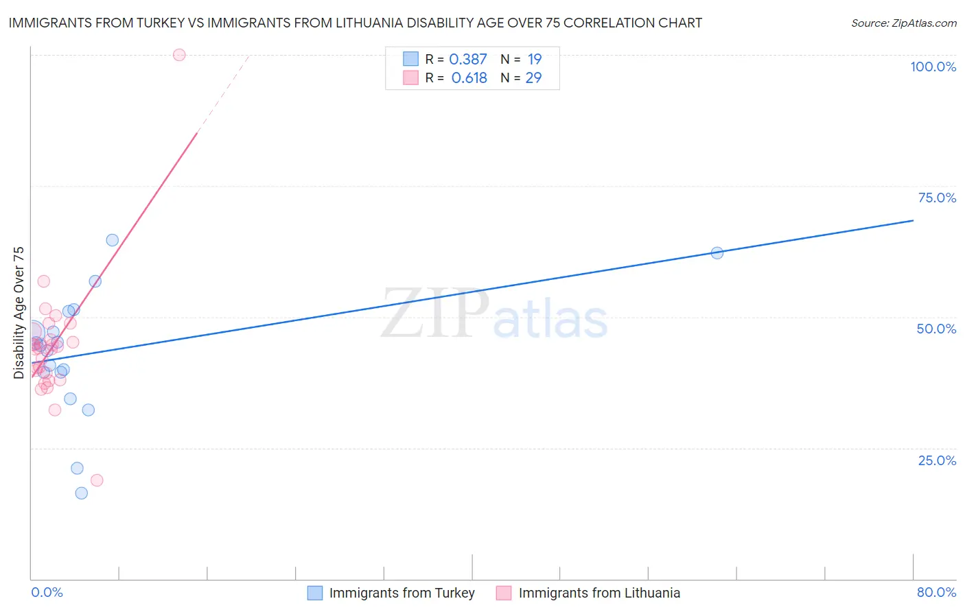 Immigrants from Turkey vs Immigrants from Lithuania Disability Age Over 75