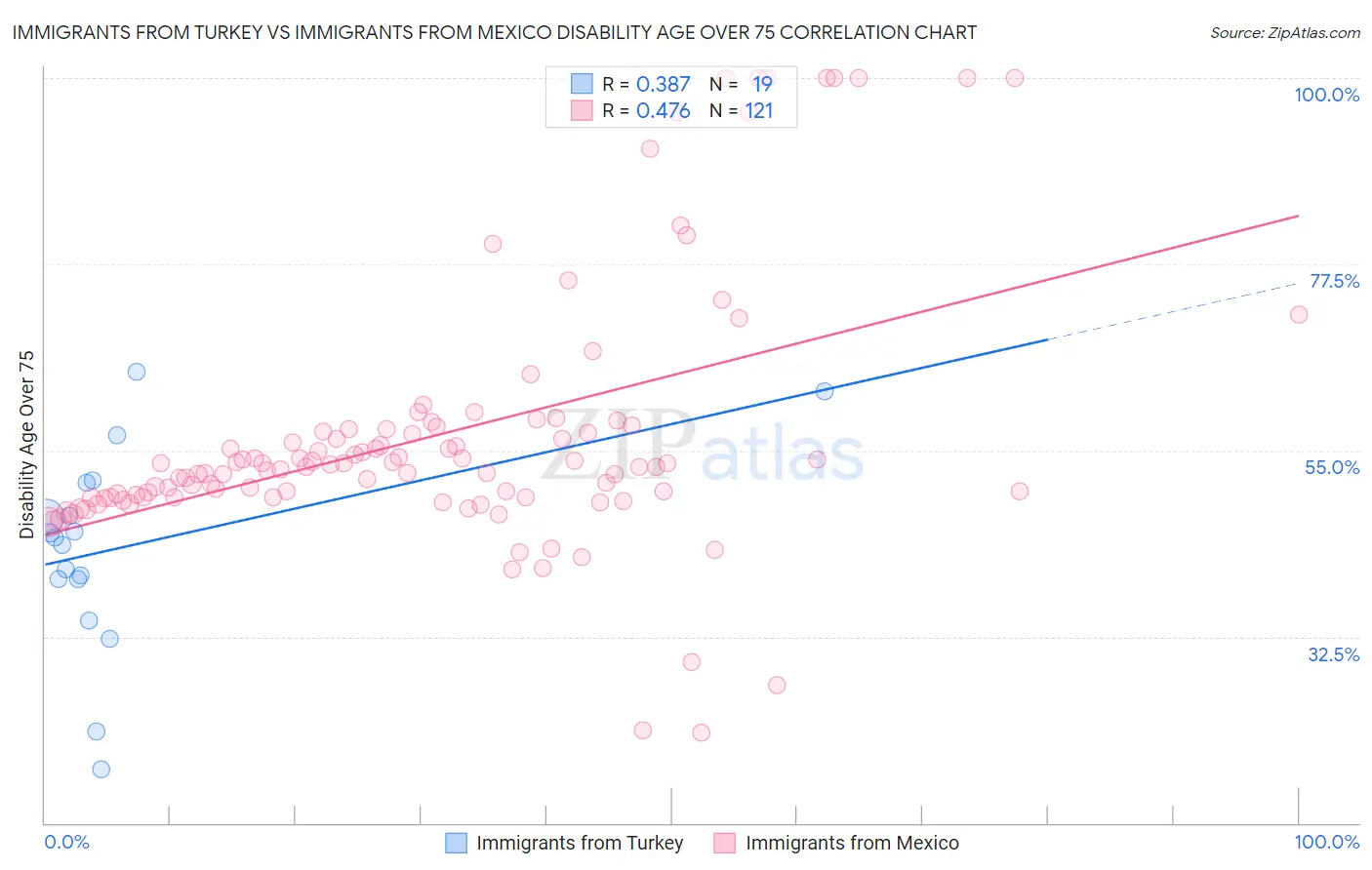 Immigrants from Turkey vs Immigrants from Mexico Disability Age Over 75