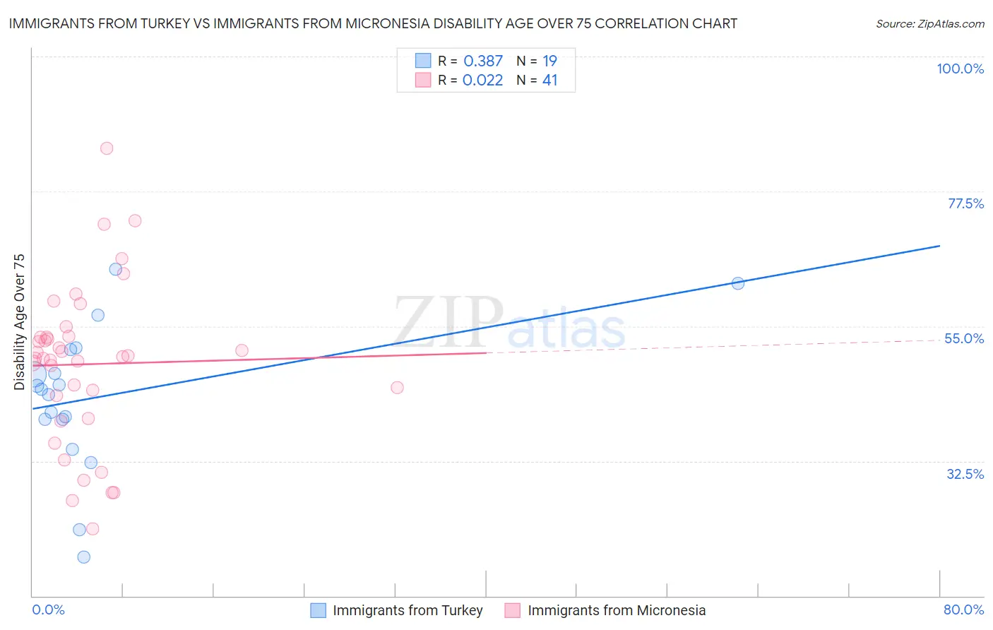 Immigrants from Turkey vs Immigrants from Micronesia Disability Age Over 75